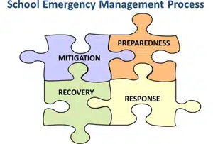 Four phases of school emergency management improves school security