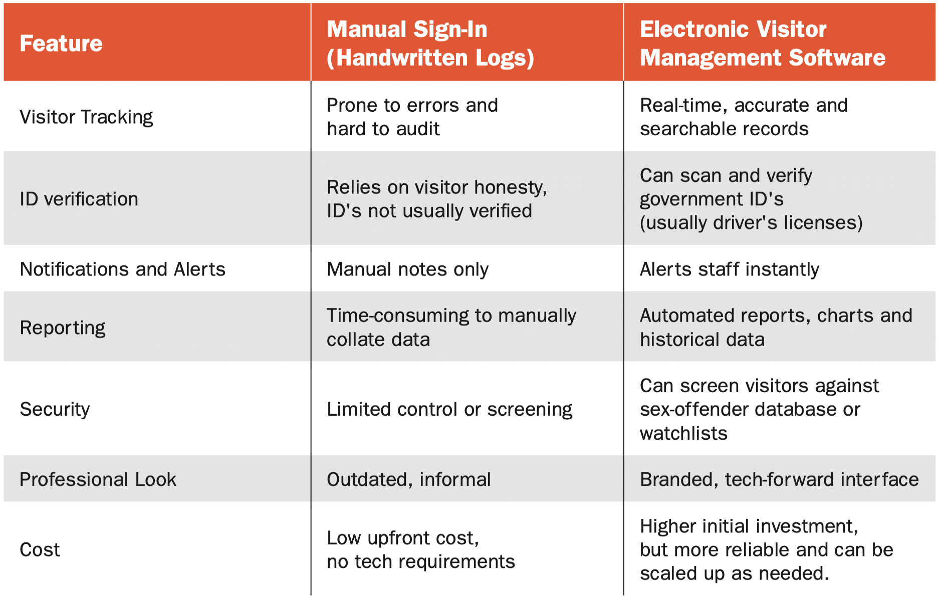 side-by-side comparison of Manual Sign-In vs Electronic Sign-In